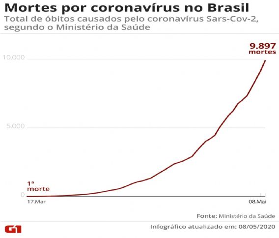 Brasil tem 9.897 mortes e 145.328 casos confirmados de novo coronavírus, diz ministério