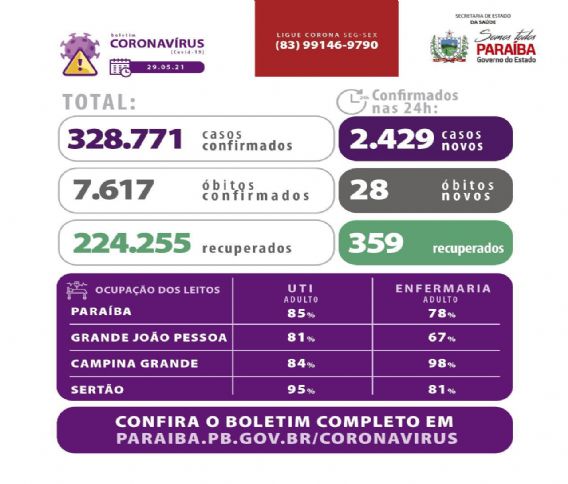 Paraíba confirma 2.429 novos casos de Covid-19 em 24h